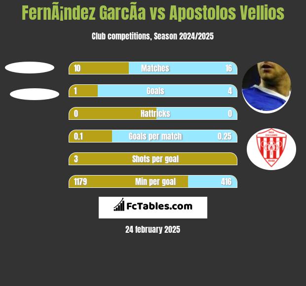 FernÃ¡ndez GarcÃ­a vs Apostolos Vellios h2h player stats