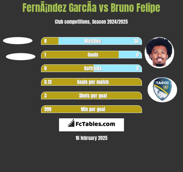 FernÃ¡ndez GarcÃ­a vs Bruno Felipe h2h player stats