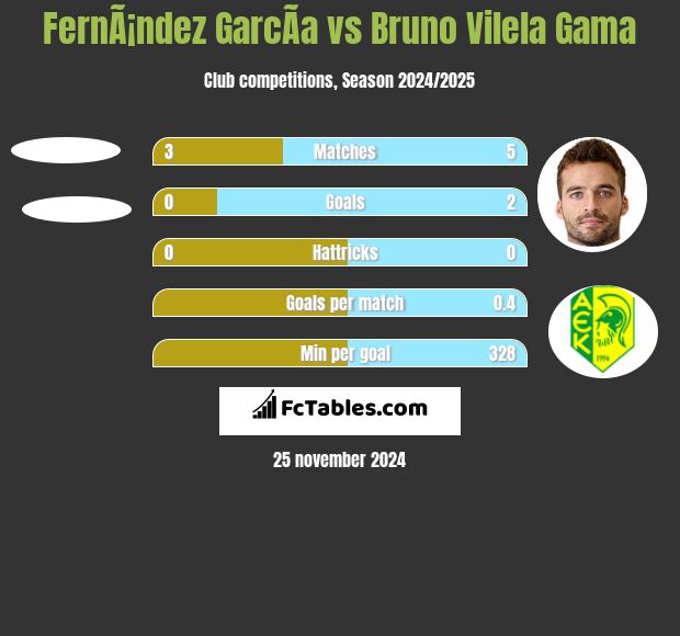 FernÃ¡ndez GarcÃ­a vs Bruno Vilela Gama h2h player stats