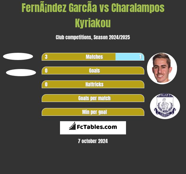 FernÃ¡ndez GarcÃ­a vs Charalampos Kyriakou h2h player stats