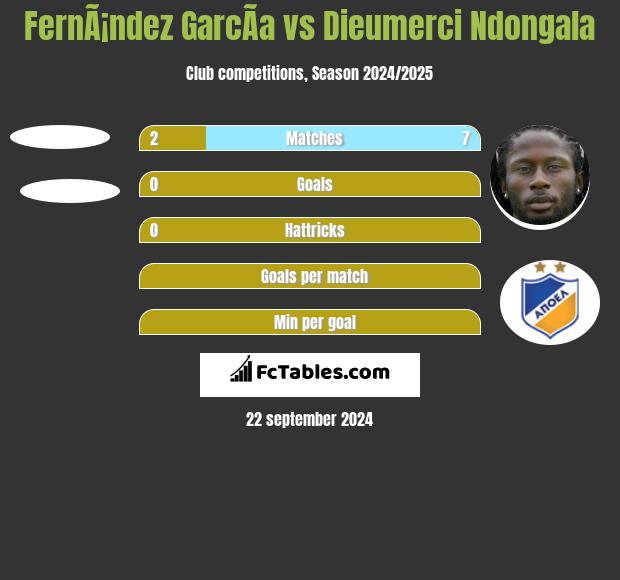 FernÃ¡ndez GarcÃ­a vs Dieumerci Ndongala h2h player stats