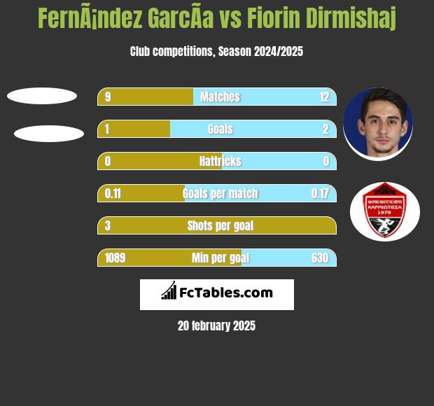 FernÃ¡ndez GarcÃ­a vs Fiorin Dirmishaj h2h player stats