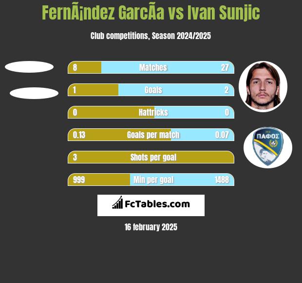 FernÃ¡ndez GarcÃ­a vs Ivan Sunjic h2h player stats