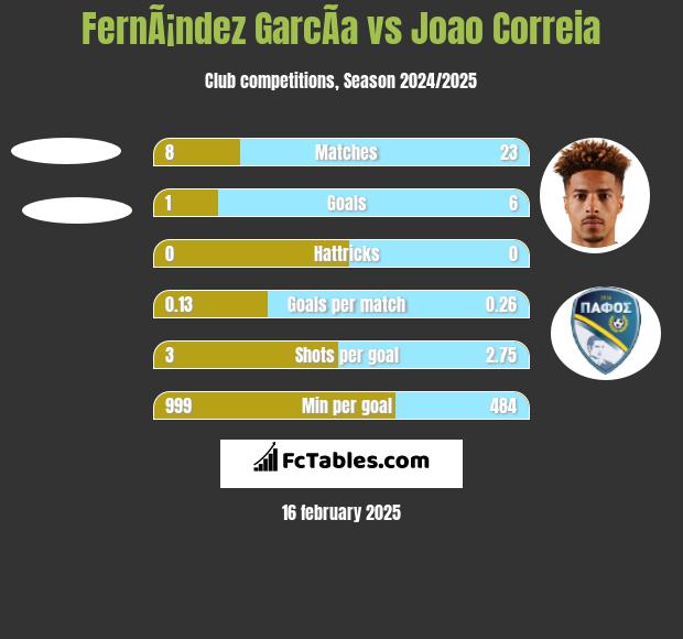 FernÃ¡ndez GarcÃ­a vs Joao Correia h2h player stats