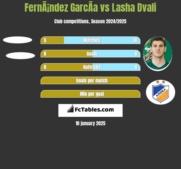 FernÃ¡ndez GarcÃ­a vs Lasha Dvali h2h player stats