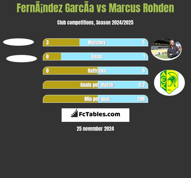 FernÃ¡ndez GarcÃ­a vs Marcus Rohden h2h player stats