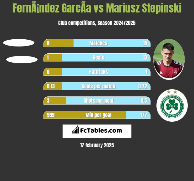 FernÃ¡ndez GarcÃ­a vs Mariusz Stępiński h2h player stats