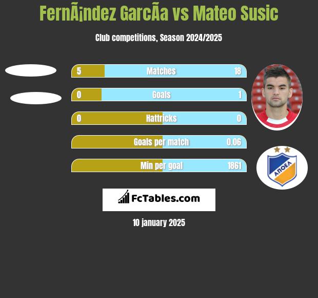 FernÃ¡ndez GarcÃ­a vs Mateo Susic h2h player stats