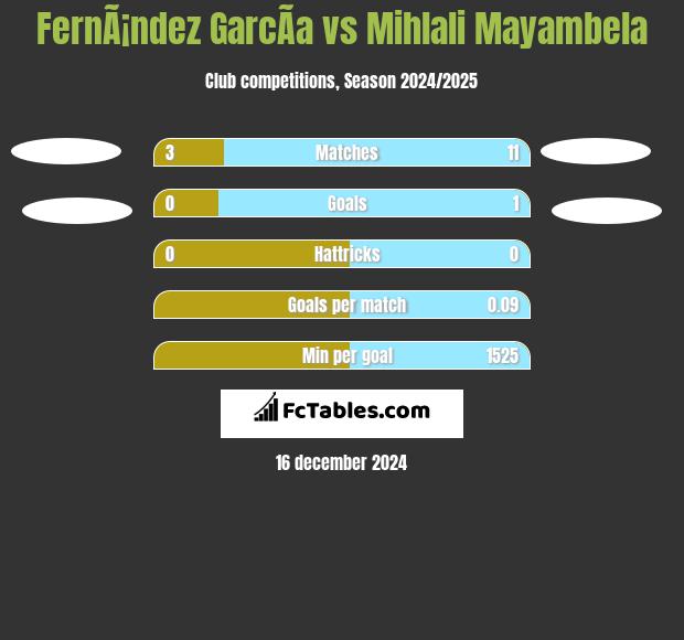 FernÃ¡ndez GarcÃ­a vs Mihlali Mayambela h2h player stats