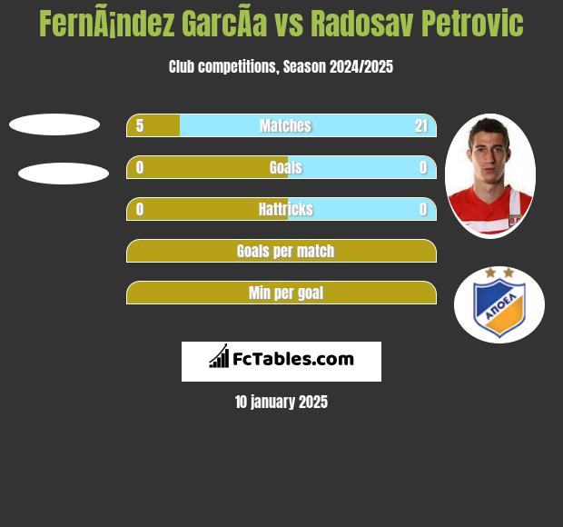 FernÃ¡ndez GarcÃ­a vs Radosav Petrović h2h player stats