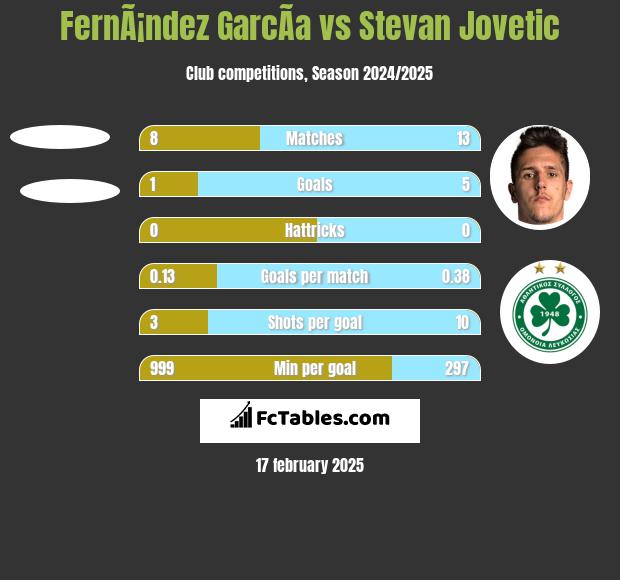 FernÃ¡ndez GarcÃ­a vs Stevan Jovetić h2h player stats