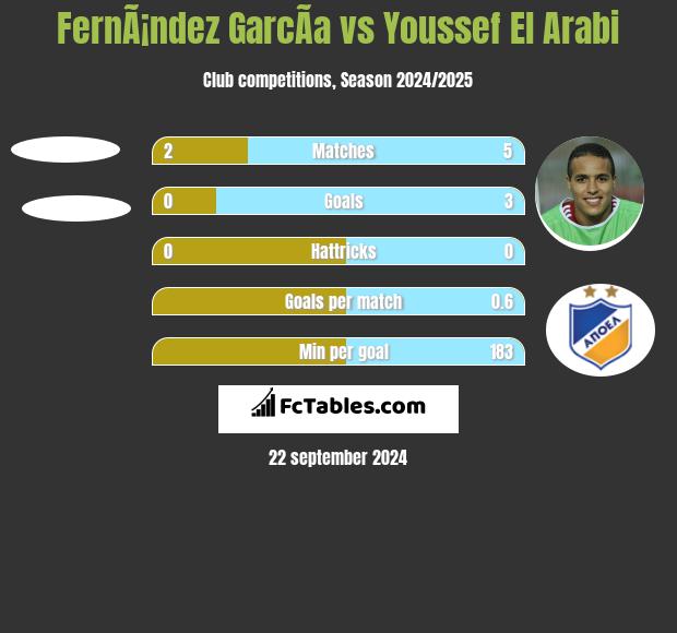 FernÃ¡ndez GarcÃ­a vs Youssef El Arabi h2h player stats