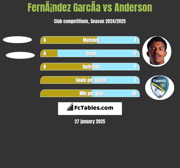 FernÃ¡ndez GarcÃ­a vs Anderson h2h player stats