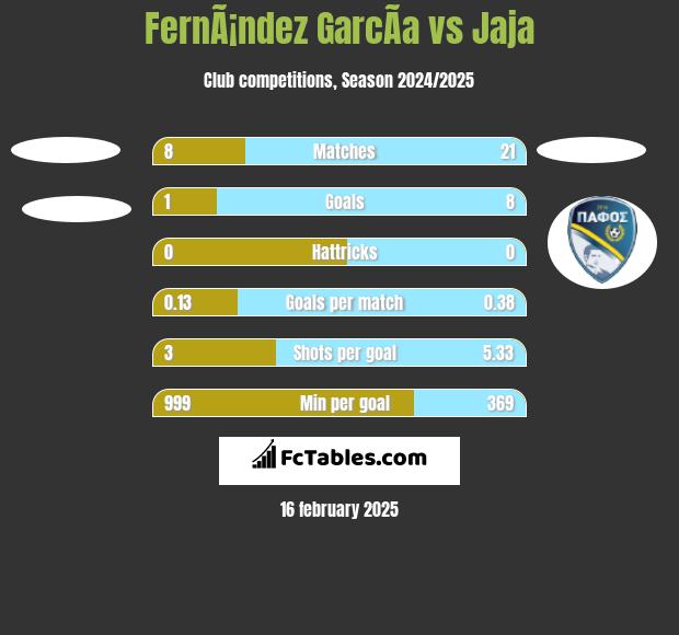 FernÃ¡ndez GarcÃ­a vs Jaja h2h player stats