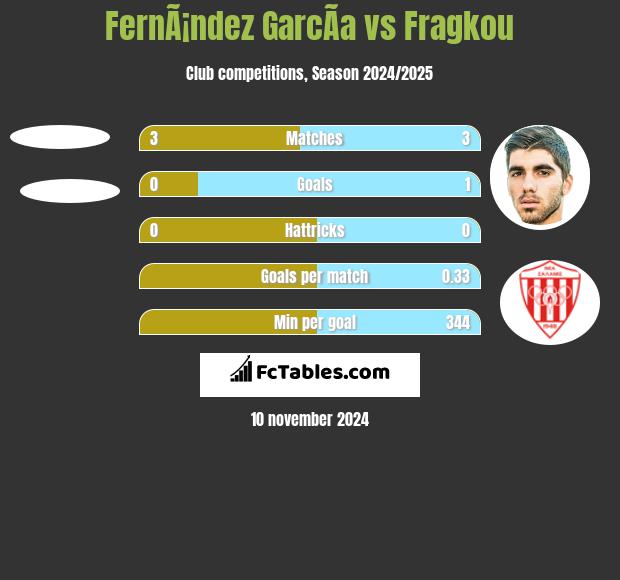 FernÃ¡ndez GarcÃ­a vs Fragkou h2h player stats