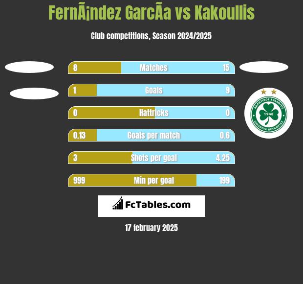 FernÃ¡ndez GarcÃ­a vs Kakoullis h2h player stats