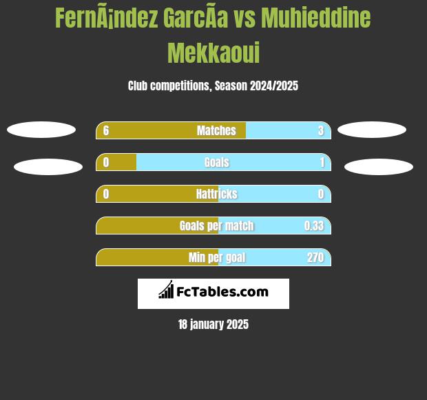 FernÃ¡ndez GarcÃ­a vs Muhieddine Mekkaoui h2h player stats