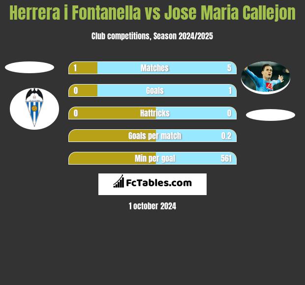 Herrera i Fontanella vs Jose Maria Callejon h2h player stats