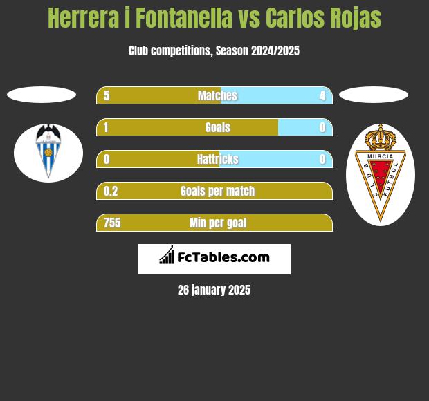 Herrera i Fontanella vs Carlos Rojas h2h player stats