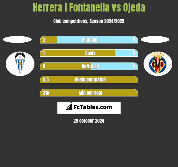 Herrera i Fontanella vs Ojeda h2h player stats