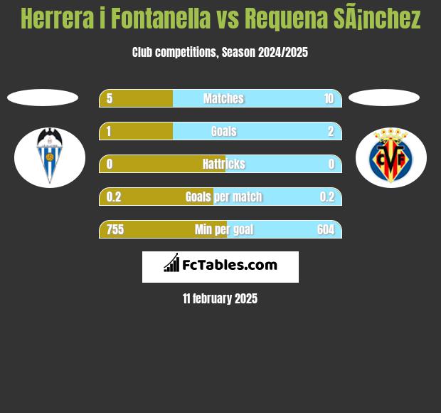 Herrera i Fontanella vs Requena SÃ¡nchez h2h player stats