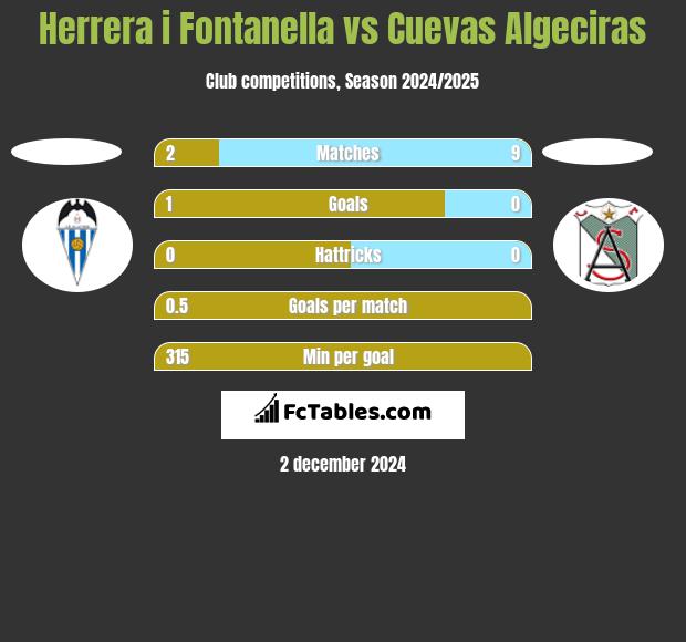 Herrera i Fontanella vs Cuevas Algeciras h2h player stats