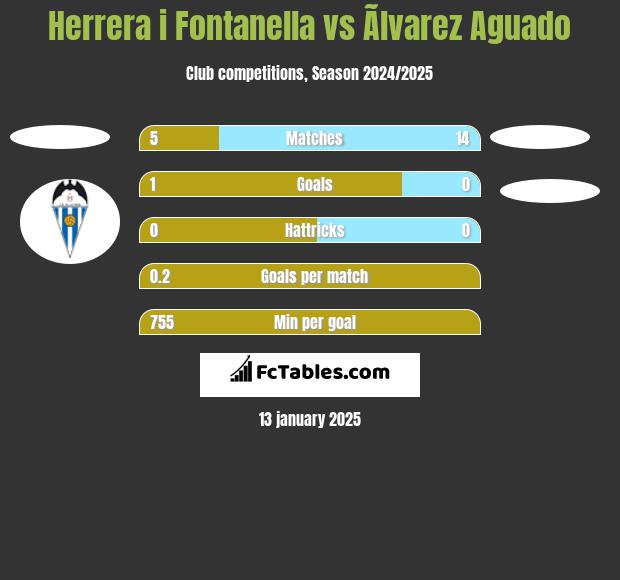 Herrera i Fontanella vs Ãlvarez Aguado h2h player stats