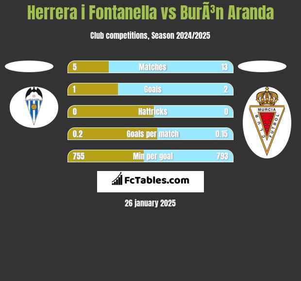 Herrera i Fontanella vs BurÃ³n Aranda h2h player stats