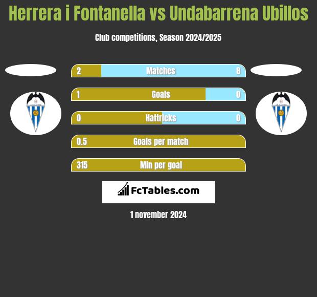 Herrera i Fontanella vs Undabarrena Ubillos h2h player stats