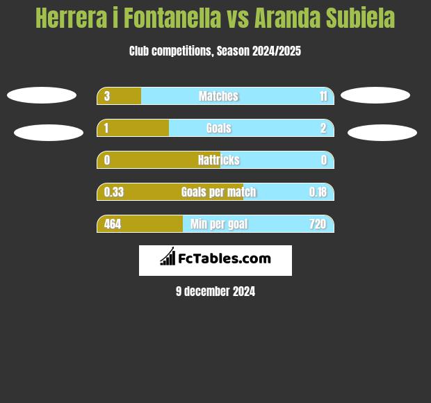 Herrera i Fontanella vs Aranda Subiela h2h player stats