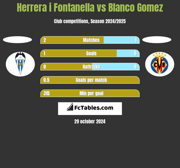 Herrera i Fontanella vs Blanco Gomez h2h player stats