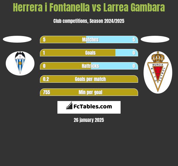 Herrera i Fontanella vs Larrea Gambara h2h player stats