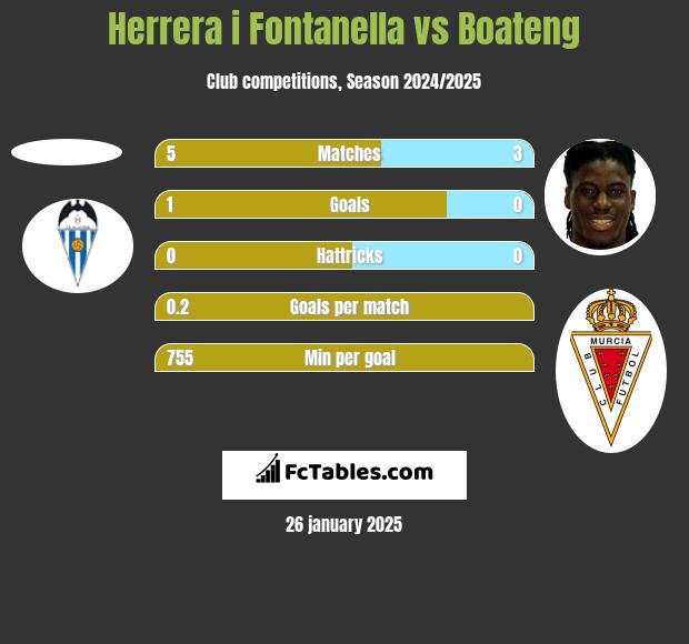 Herrera i Fontanella vs Boateng h2h player stats