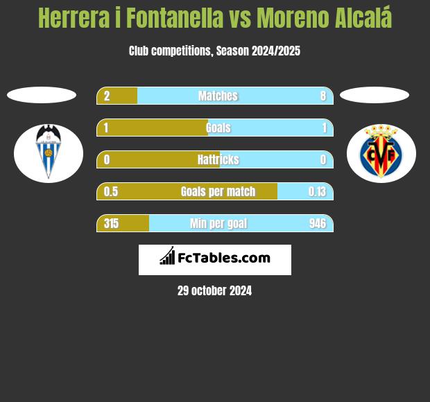 Herrera i Fontanella vs Moreno Alcalá h2h player stats