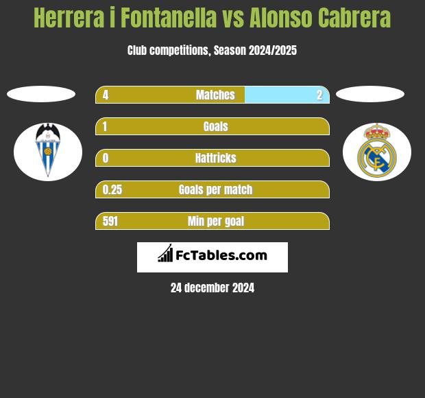 Herrera i Fontanella vs Alonso Cabrera h2h player stats