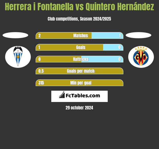 Herrera i Fontanella vs Quintero Hernández h2h player stats