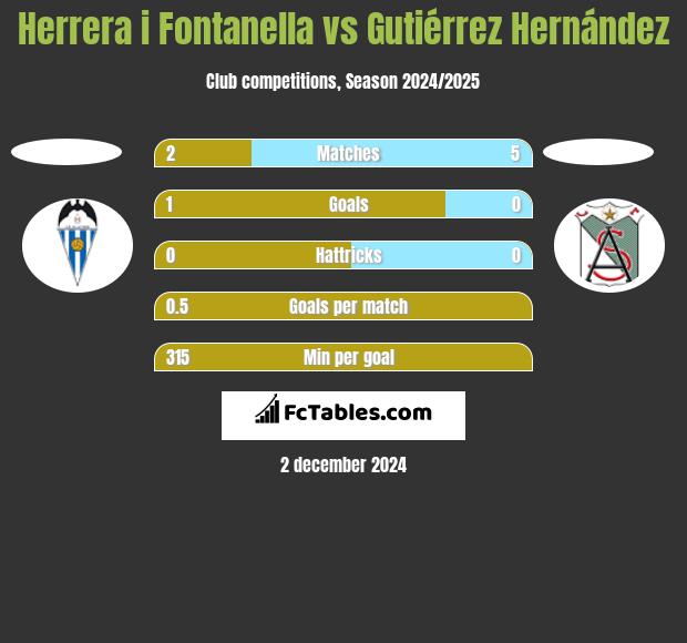 Herrera i Fontanella vs Gutiérrez Hernández h2h player stats