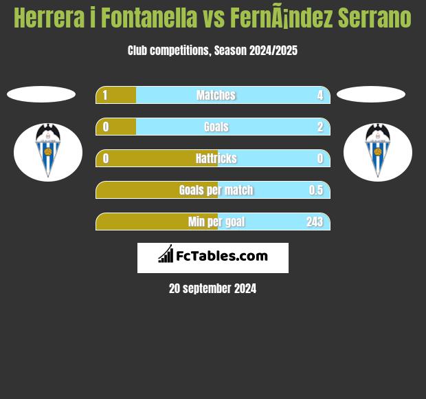 Herrera i Fontanella vs FernÃ¡ndez Serrano h2h player stats