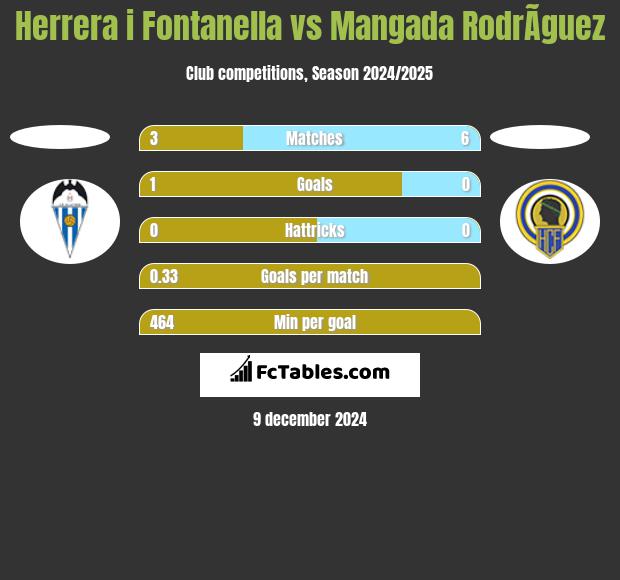 Herrera i Fontanella vs Mangada RodrÃ­guez h2h player stats