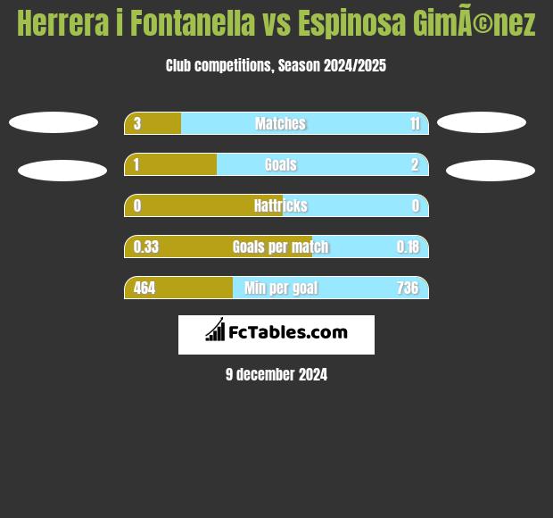 Herrera i Fontanella vs Espinosa GimÃ©nez h2h player stats