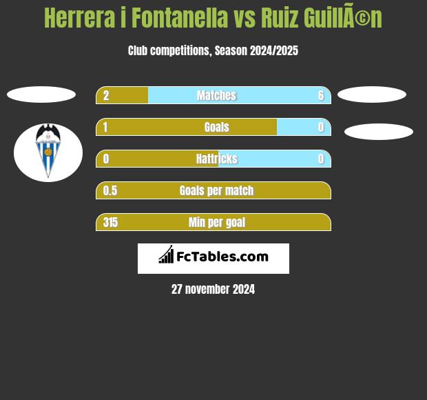 Herrera i Fontanella vs Ruiz GuillÃ©n h2h player stats