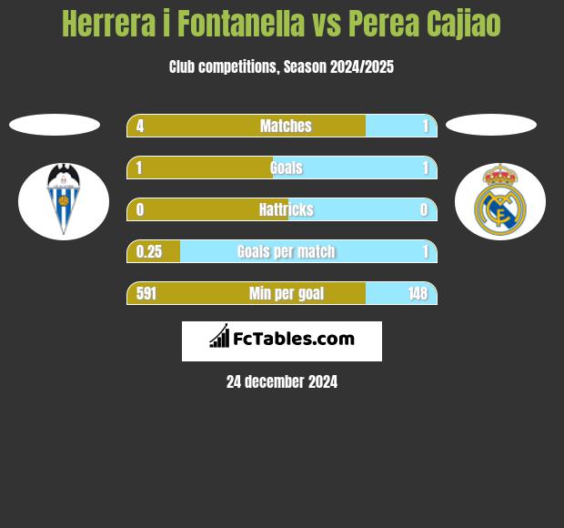 Herrera i Fontanella vs Perea Cajiao h2h player stats