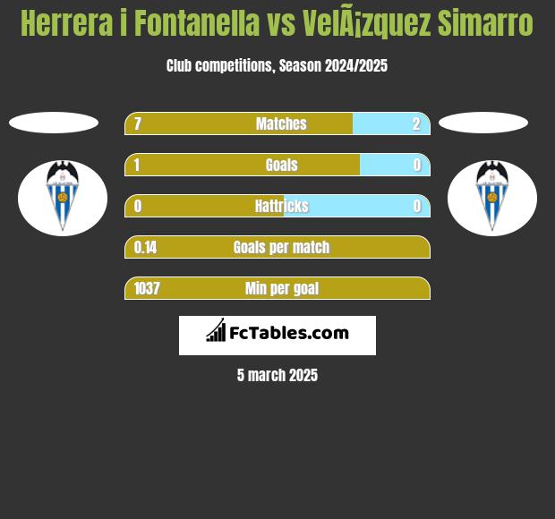 Herrera i Fontanella vs VelÃ¡zquez Simarro h2h player stats