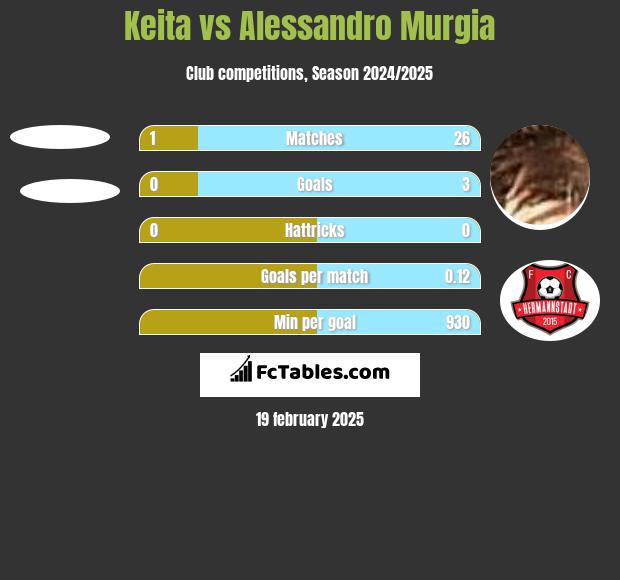 Keita vs Alessandro Murgia h2h player stats