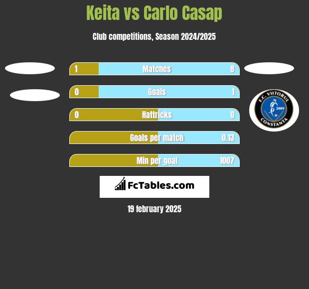 Keita vs Carlo Casap h2h player stats