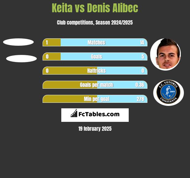 Keita vs Denis Alibec h2h player stats