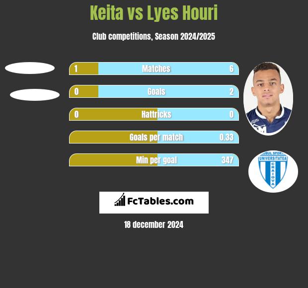 Keita vs Lyes Houri h2h player stats