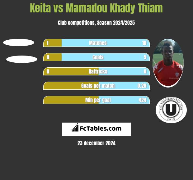 Keita vs Mamadou Khady Thiam h2h player stats