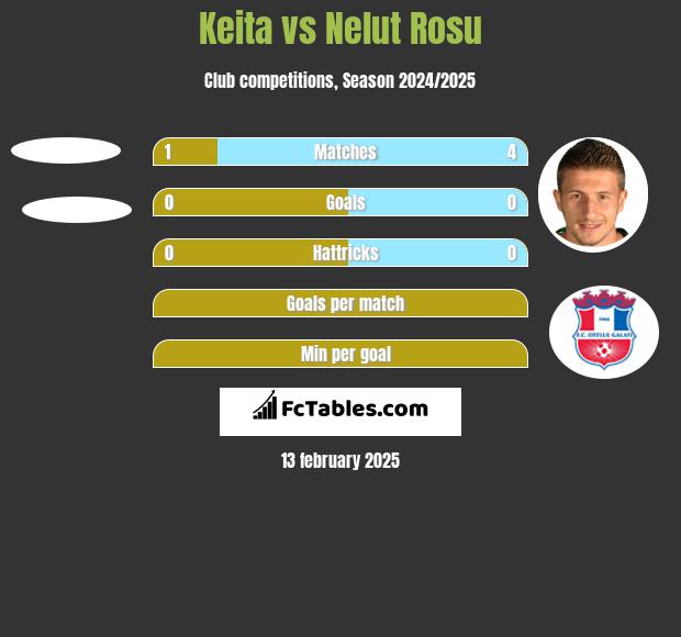 Keita vs Nelut Rosu h2h player stats