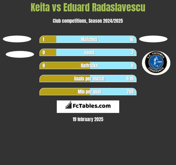 Keita vs Eduard Radaslavescu h2h player stats